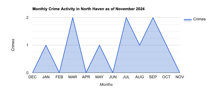 North Haven Crime Activity November 2024.jpg