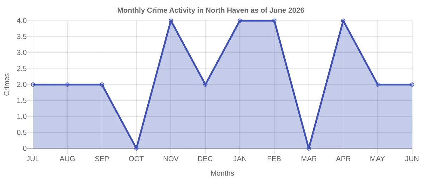 Monthly Crime Activity Chart