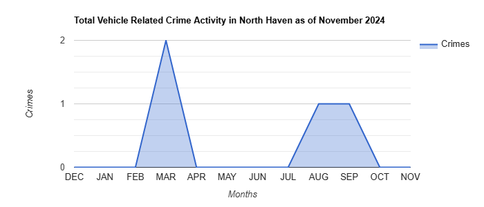 North Haven Vehicle Related Crime Activity November 2024.jpg