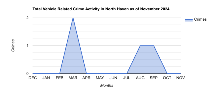 North Haven Vehicle Related Crime Activity November 2024.jpg