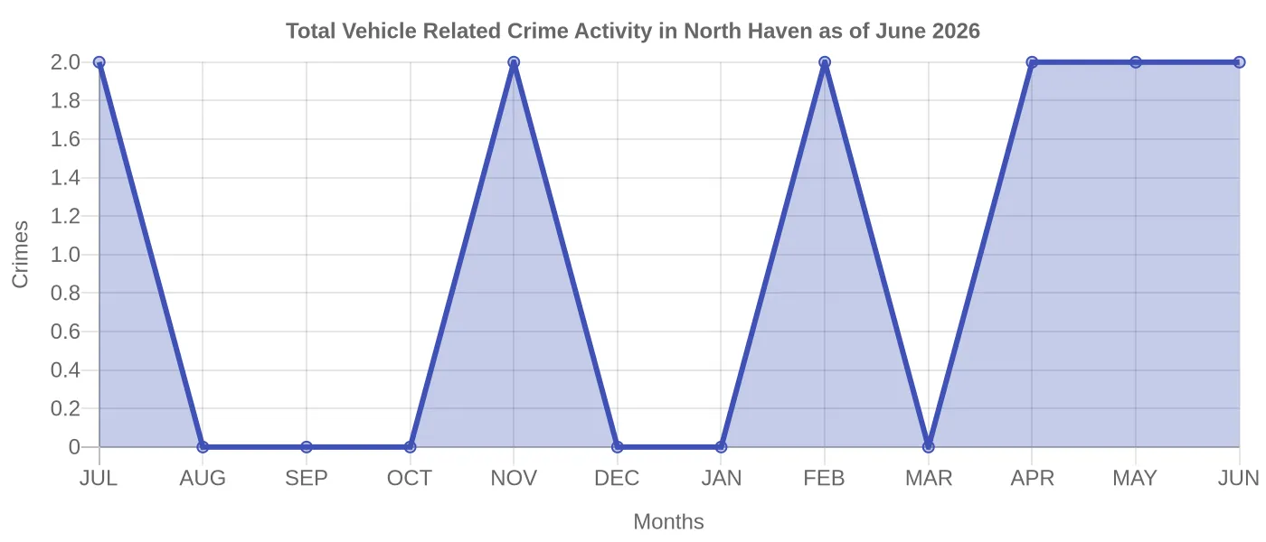 Vehicle Related Crime Activity Chart