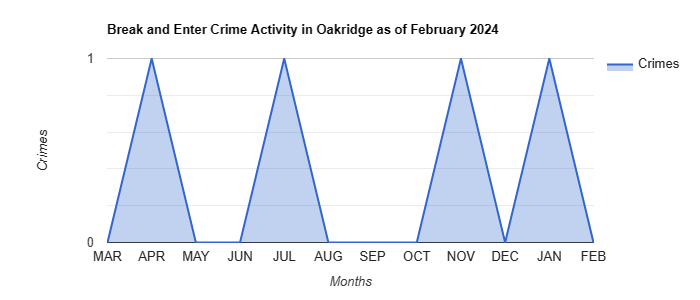 Oakridge Break and Enter Crime Activity April 2022.jpg