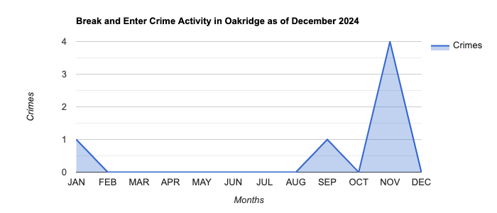 Oakridge Break and Enter Crime Activity November 2024.jpg