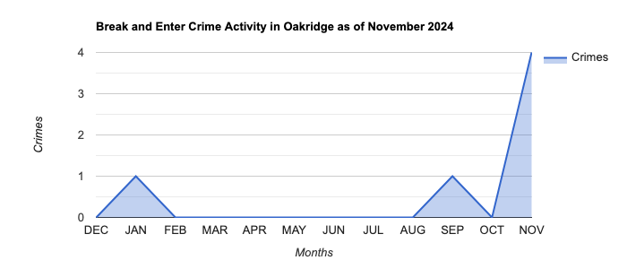 Oakridge Break and Enter Crime Activity November 2024.jpg