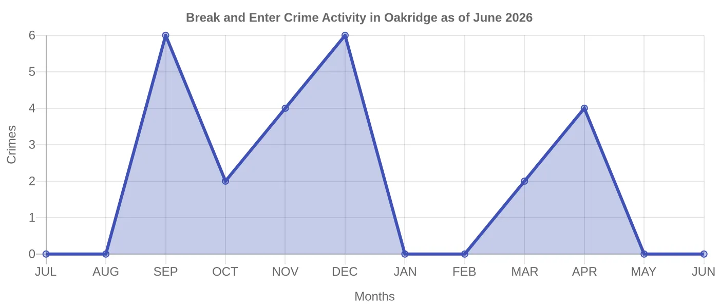 Break and Enter Crime Activity Chart