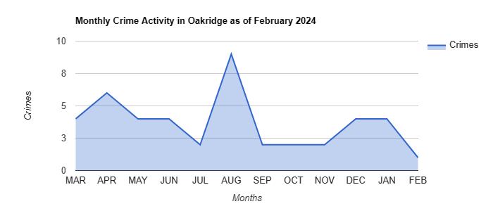 Oakridge Crime Activity April 2022.jpg