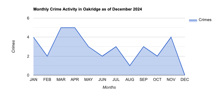 Oakridge Crime Activity November 2024.jpg