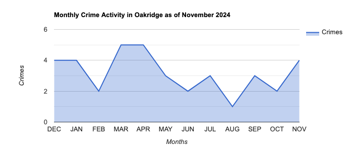 Oakridge Crime Activity November 2024.jpg