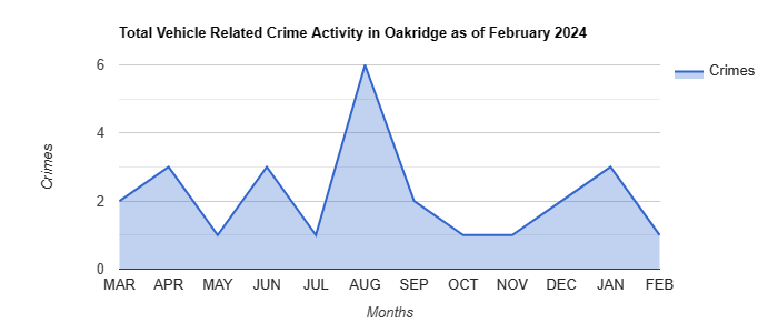 Oakridge Vehicle Related Crime Activity April 2022.jpg