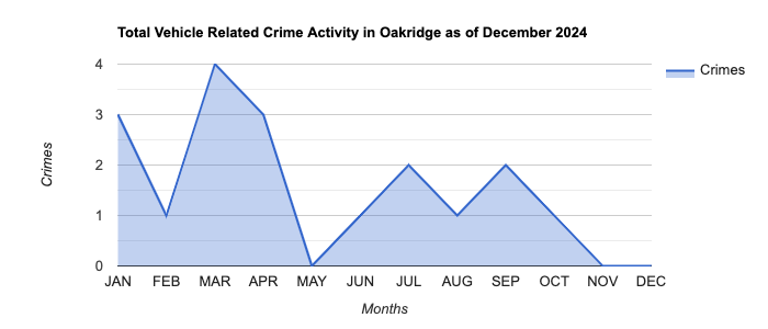 Oakridge Vehicle Related Crime Activity November 2024.jpg