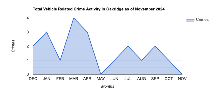 Oakridge Vehicle Related Crime Activity November 2024.jpg