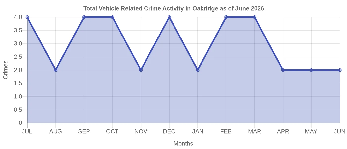 Vehicle Related Crime Activity Chart