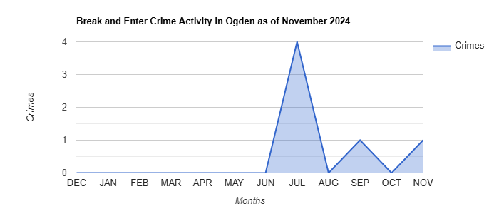 Ogden Break and Enter Crime Activity November 2024.jpg