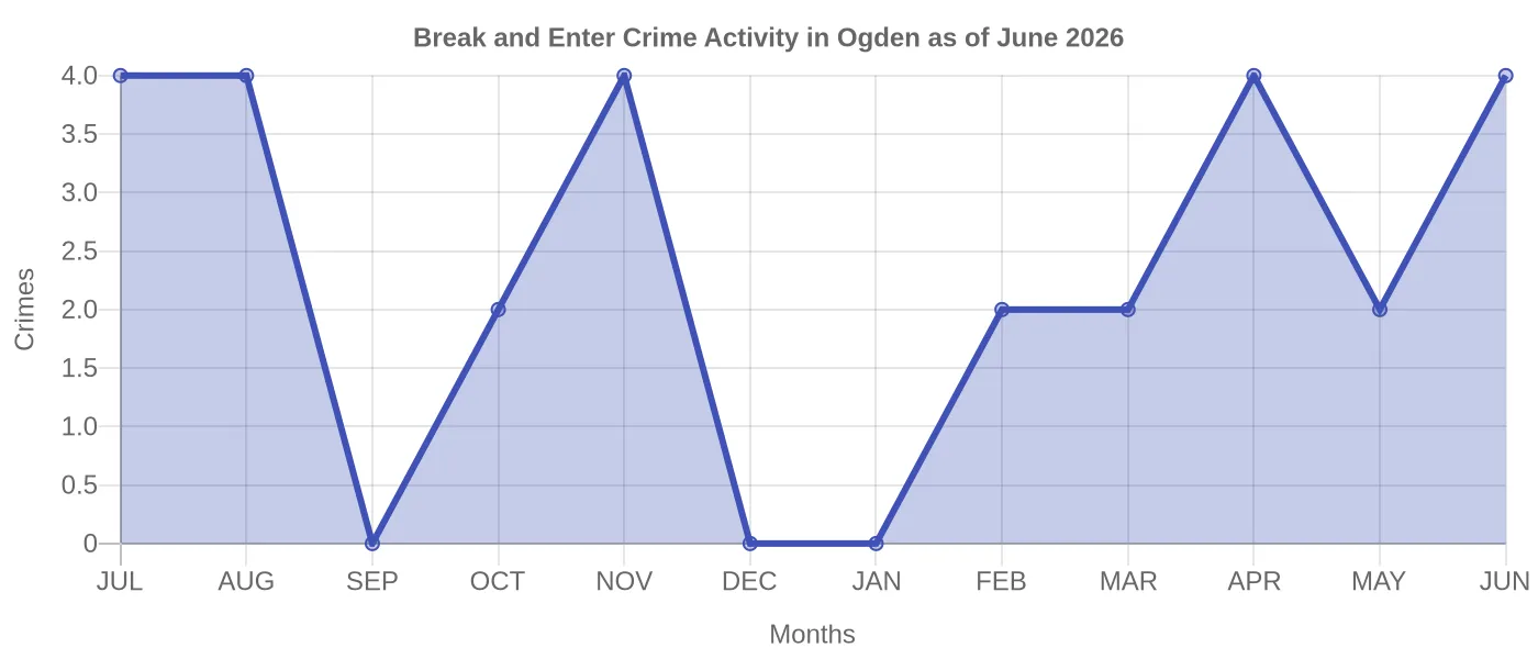 Break and Enter Crime Activity Chart