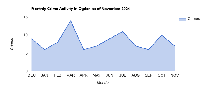 Ogden Crime Activity November 2024.jpg
