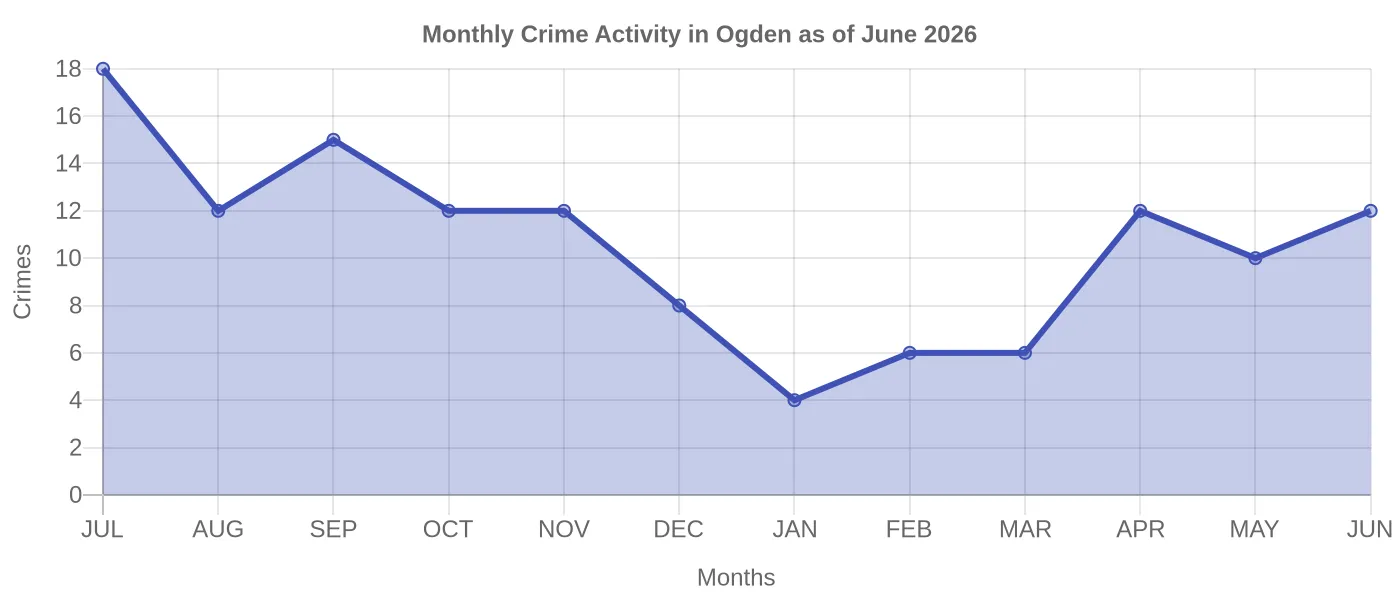 Monthly Crime Activity Chart
