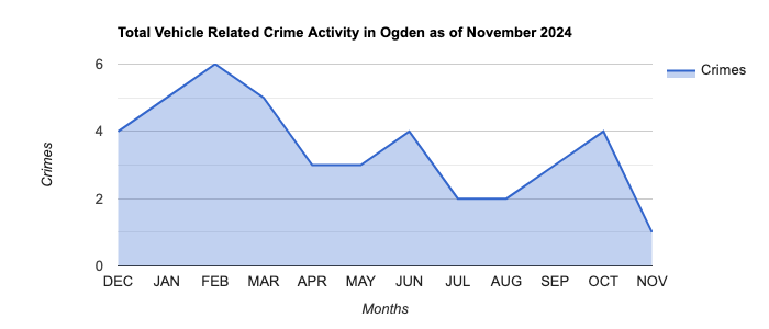 Ogden Vehicle Related Crime Activity November 2024.jpg