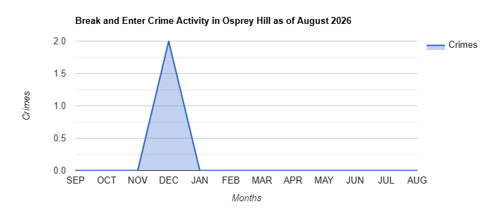 Break and Enter Crime Activity Chart