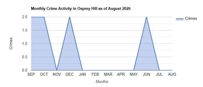 Monthly Crime Activity Chart