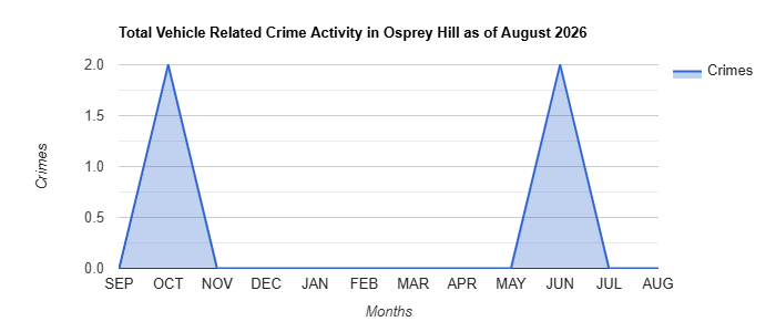 Vehicle Related Crime Activity Chart