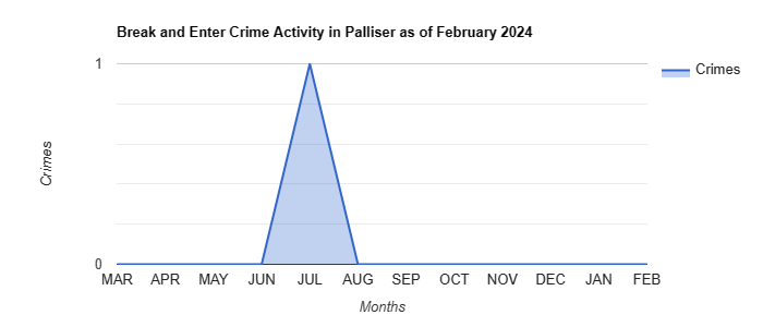 Palliser Break and Enter Crime Activity December 2021.jpg