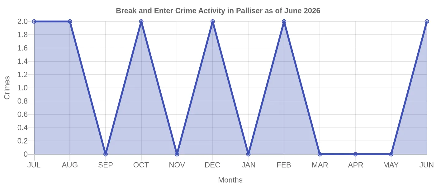 Break and Enter Crime Activity Chart
