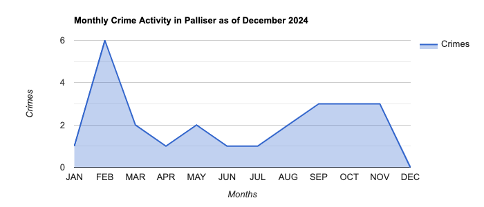 Palliser Crime Activity November 2024.jpg