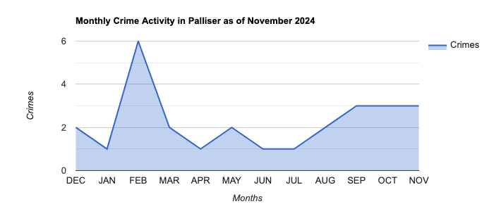 Palliser Crime Activity November 2024.jpg