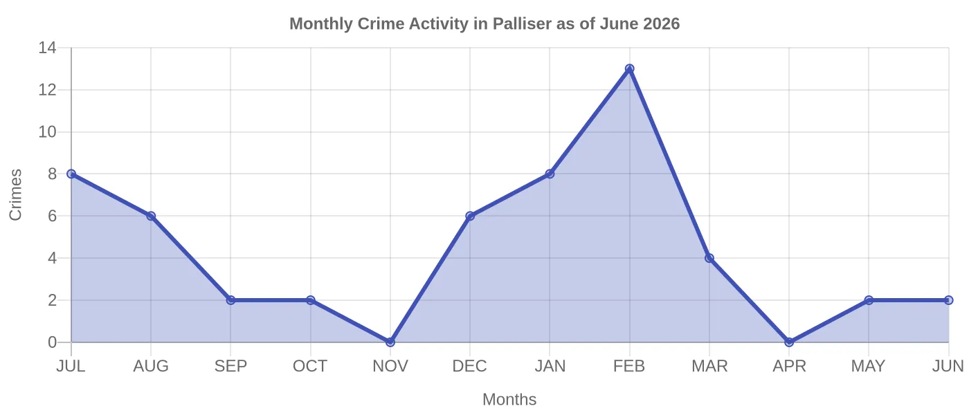 Monthly Crime Activity Chart