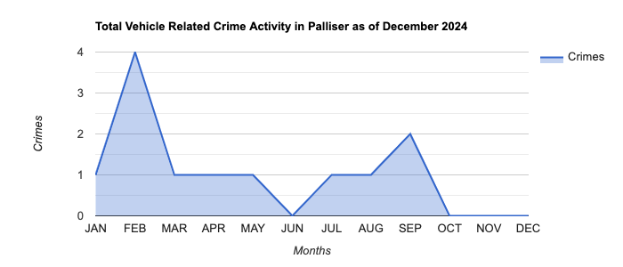 Palliser Vehicle Related Crime Activity November 2024.jpg