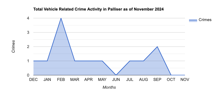 Palliser Vehicle Related Crime Activity November 2024.jpg
