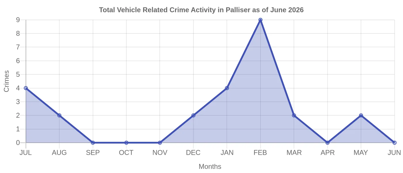 Vehicle Related Crime Activity Chart
