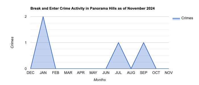 Panorama Hills Break and Enter Crime Activity November 2024.jpg