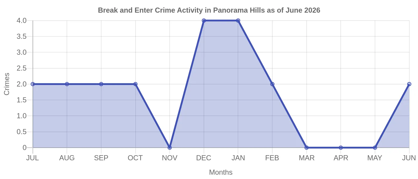 Break and Enter Crime Activity Chart