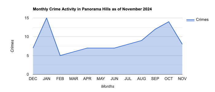Panorama Hills Crime Activity November 2024.jpg