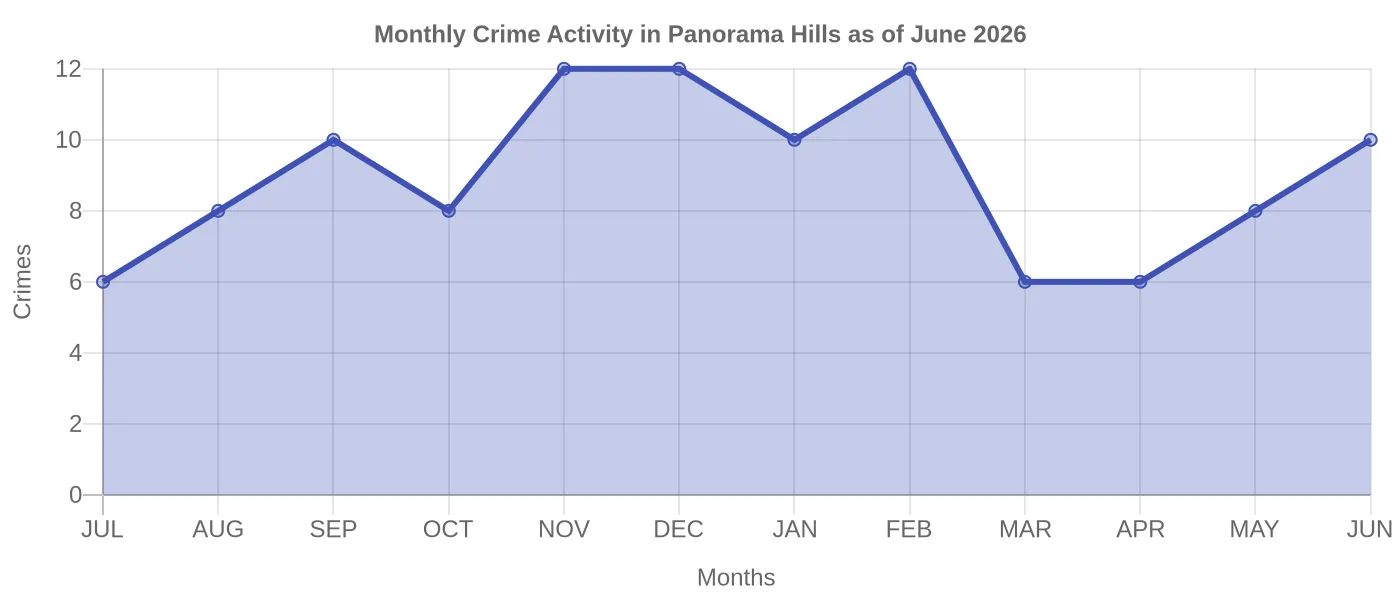 Monthly Crime Activity Chart