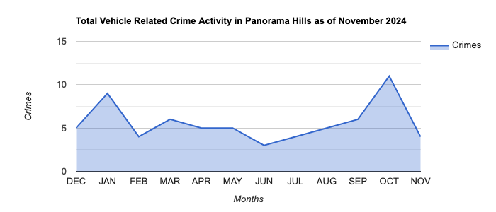 Panorama Hills Vehicle Related Crime Activity November 2024.jpg