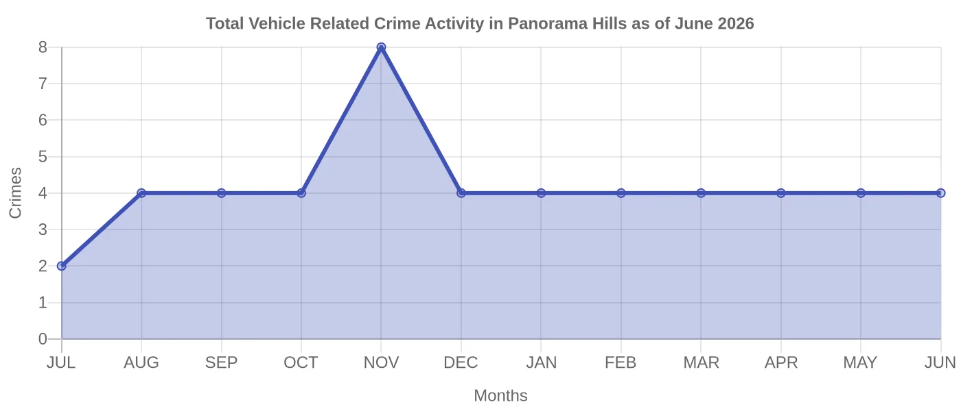 Vehicle Related Crime Activity Chart