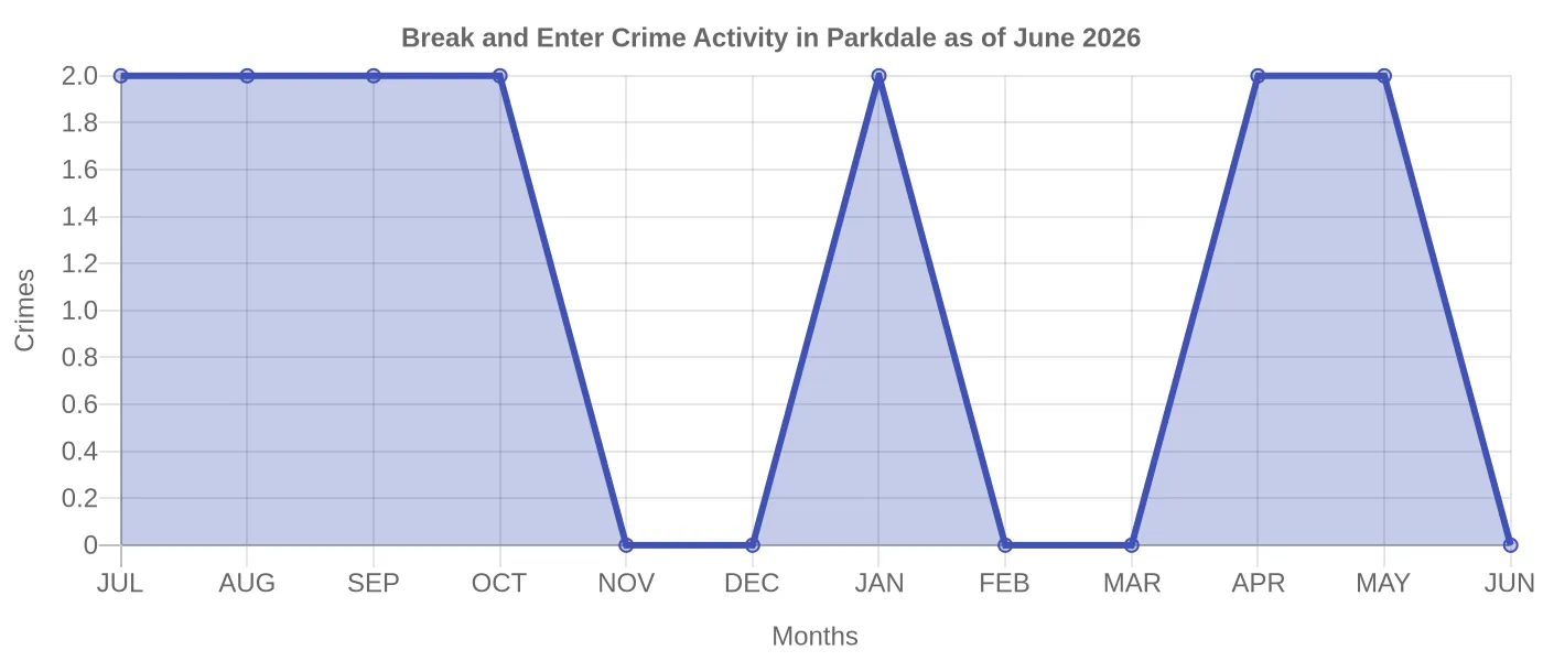 Break and Enter Crime Activity Chart
