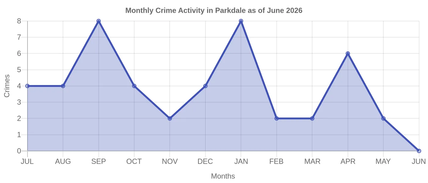 Monthly Crime Activity Chart