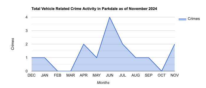 Parkdale Vehicle Related Crime Activity November 2024.jpg