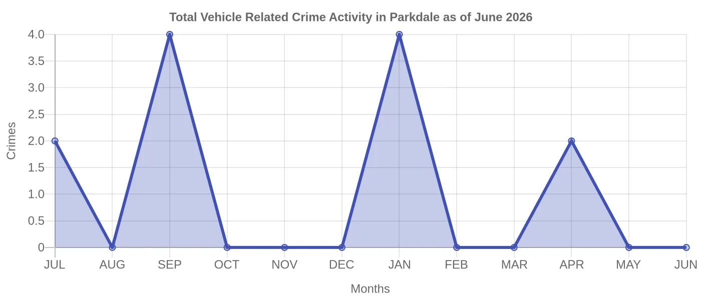 Vehicle Related Crime Activity Chart