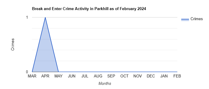 Parkhill Break and Enter Crime Activity December 2021.jpg