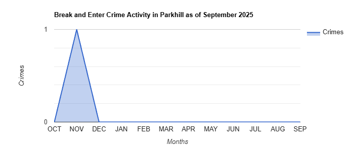 Parkhill Break and Enter Crime Activity November 2024.jpg