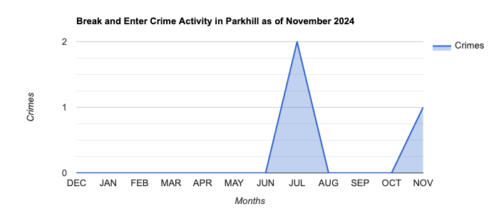 Parkhill Break and Enter Crime Activity November 2024.jpg