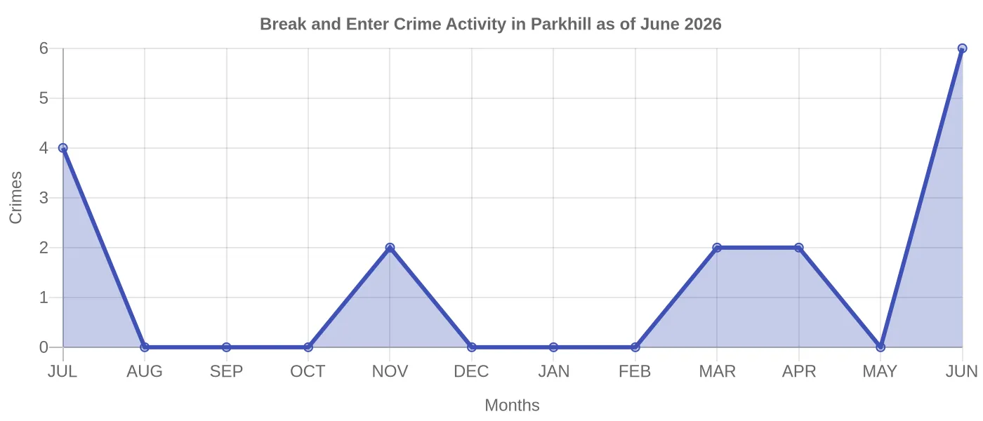 Break and Enter Crime Activity Chart