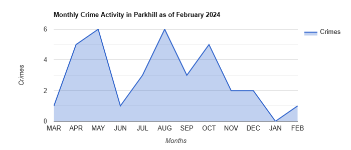 Parkhill Crime Activity December 2021.jpg