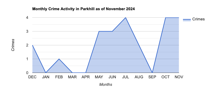 Parkhill Crime Activity November 2024.jpg