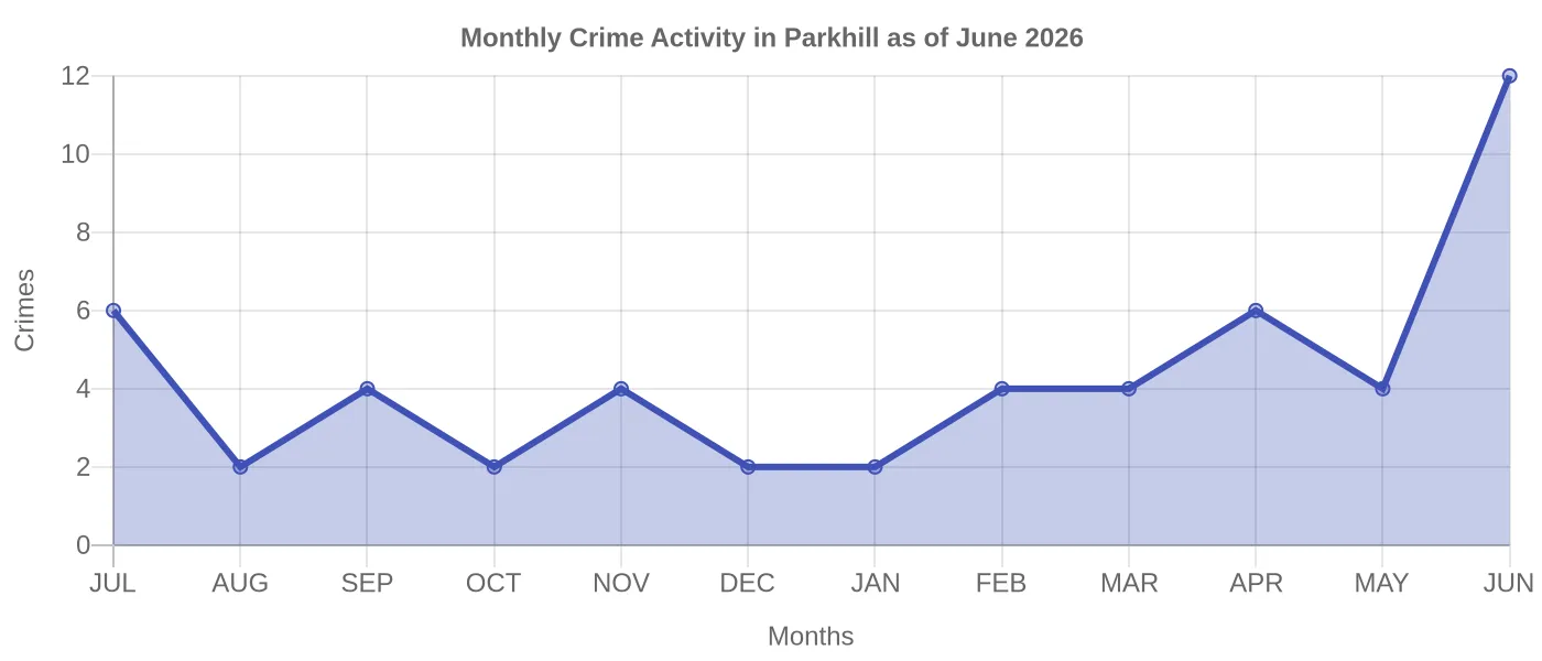 Monthly Crime Activity Chart