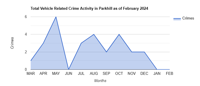 Parkhill Vehicle Related Crime Activity December 2021.jpg